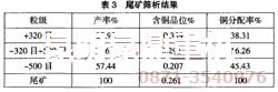 氧化銅浮選設備尾礦解析結(jié)果